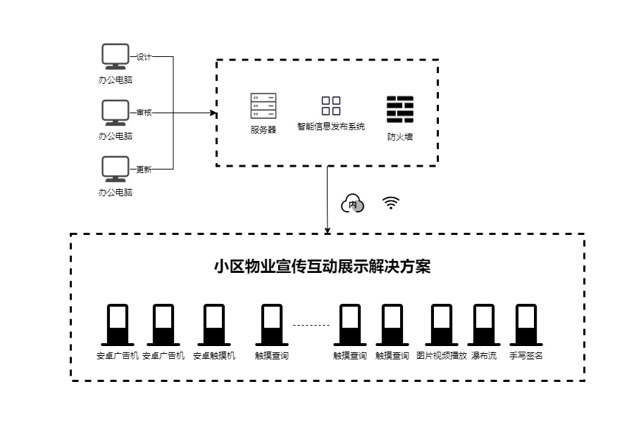 小区物业宣传展示解决方案架构图.jpg